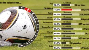 Casillas, portarul recordurilor! Vezi cum îl poate depăși pe marele Pele!