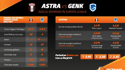 Astra Giurgiu - Genk: Continua povestea nebună din Giurgiu? 