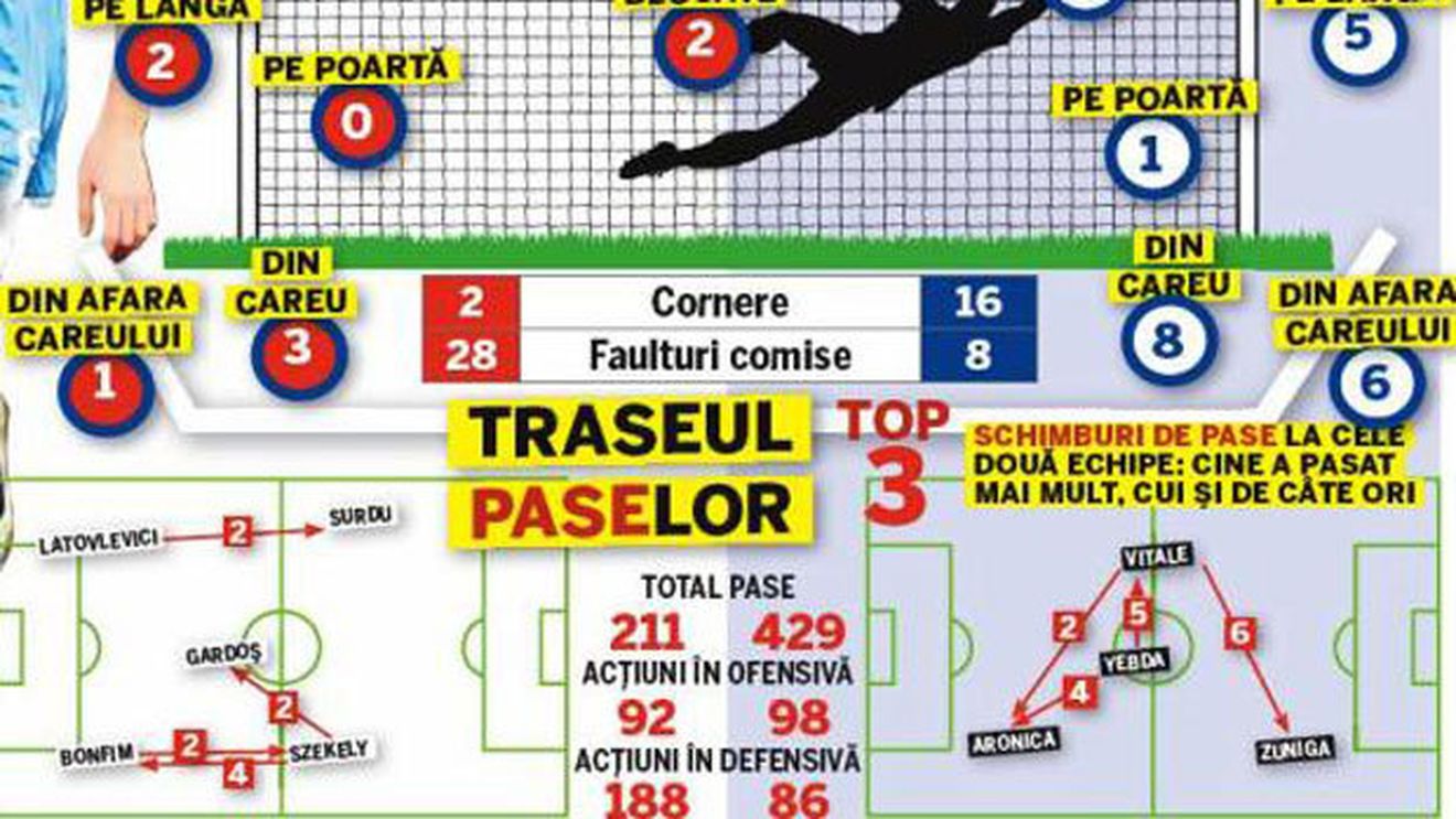 De ce s-a pierdut calificarea!** VEZI cifrele de la Napoli-Steaua!