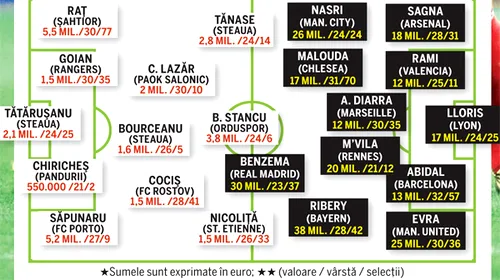 Ă‚sta e „11-le” pe care Franța îl DETESTĂ‚!** Toată echipa lui Piți, cotată sub cel mai în formă dintre francezi