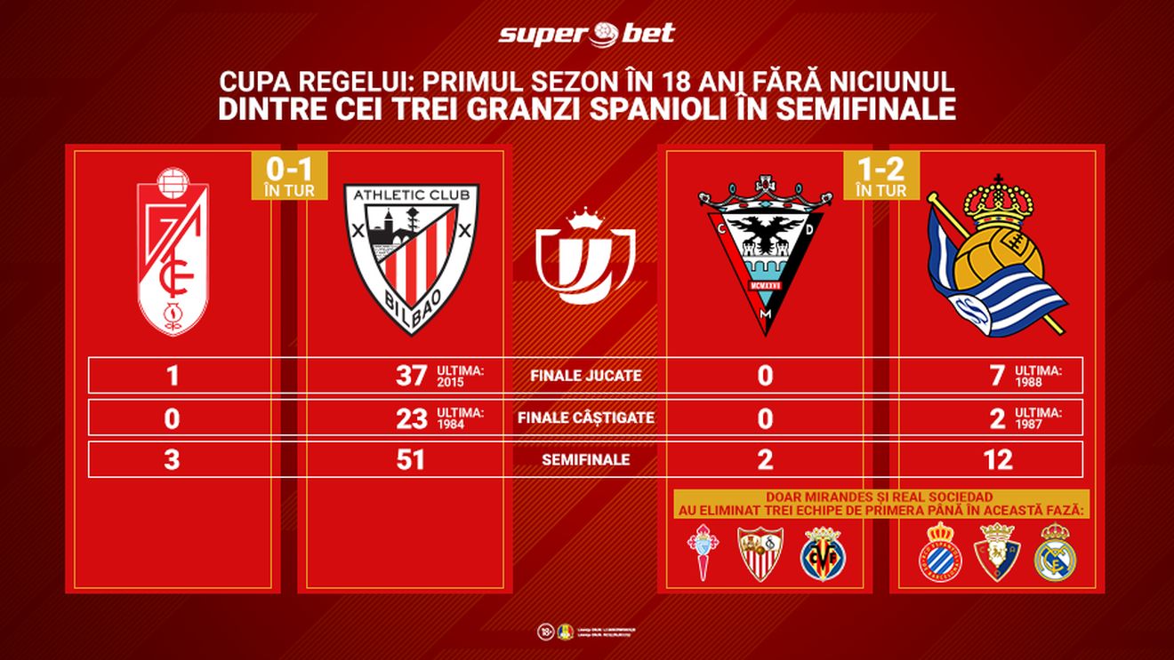 Cupa Regelui: primul sezon în 18 ani fără niciunul dintre cei trei granzi spanioli în semifinale