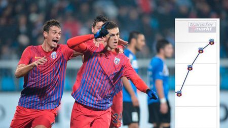 L-au luat pentru 300 de mii, acum costă o avere. Ce cotă are stelistul despre care Becali spunea că "nu se pricepe la fotbal"