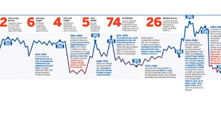 SUPER ANALIZĂ‚ ProSport: EKG Steaua!** Graficul existenței Stelei de la înființare și până azi! Tot ce trebuie să știe un suporter adevărat al roș-albaștrilor