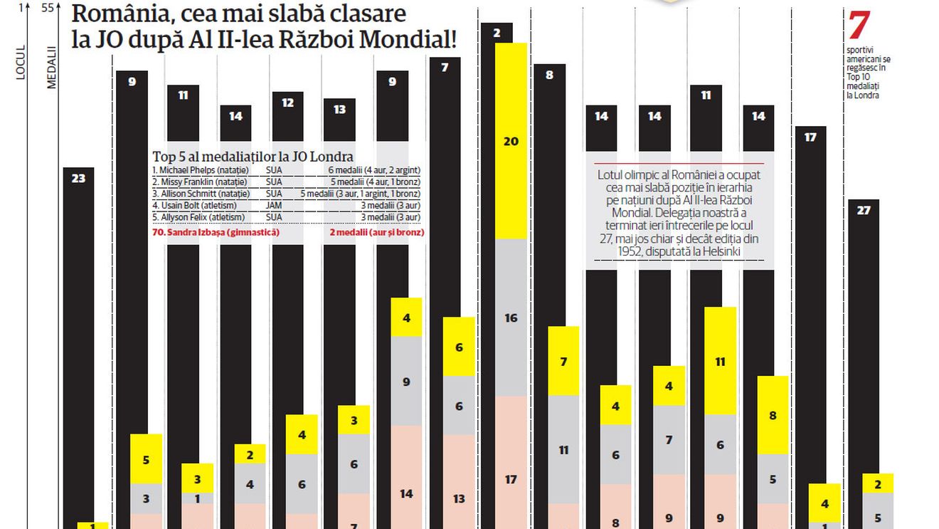 ProSport vă prezintă momentele importante de la JO din Londra:** între Phelps și fabulosul aur al lui Alin Moldoveanu