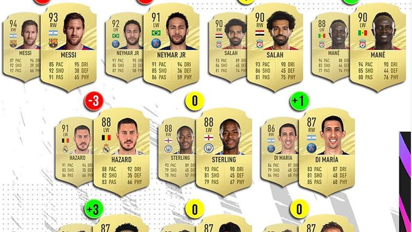 FIFA 21 | Surprize în cardurile atacanților de bandă dreapta din noul joc lansat de EA SPORTS! Lionel Messi, mai slab decat în FIFA 20. Lista completă de jucători