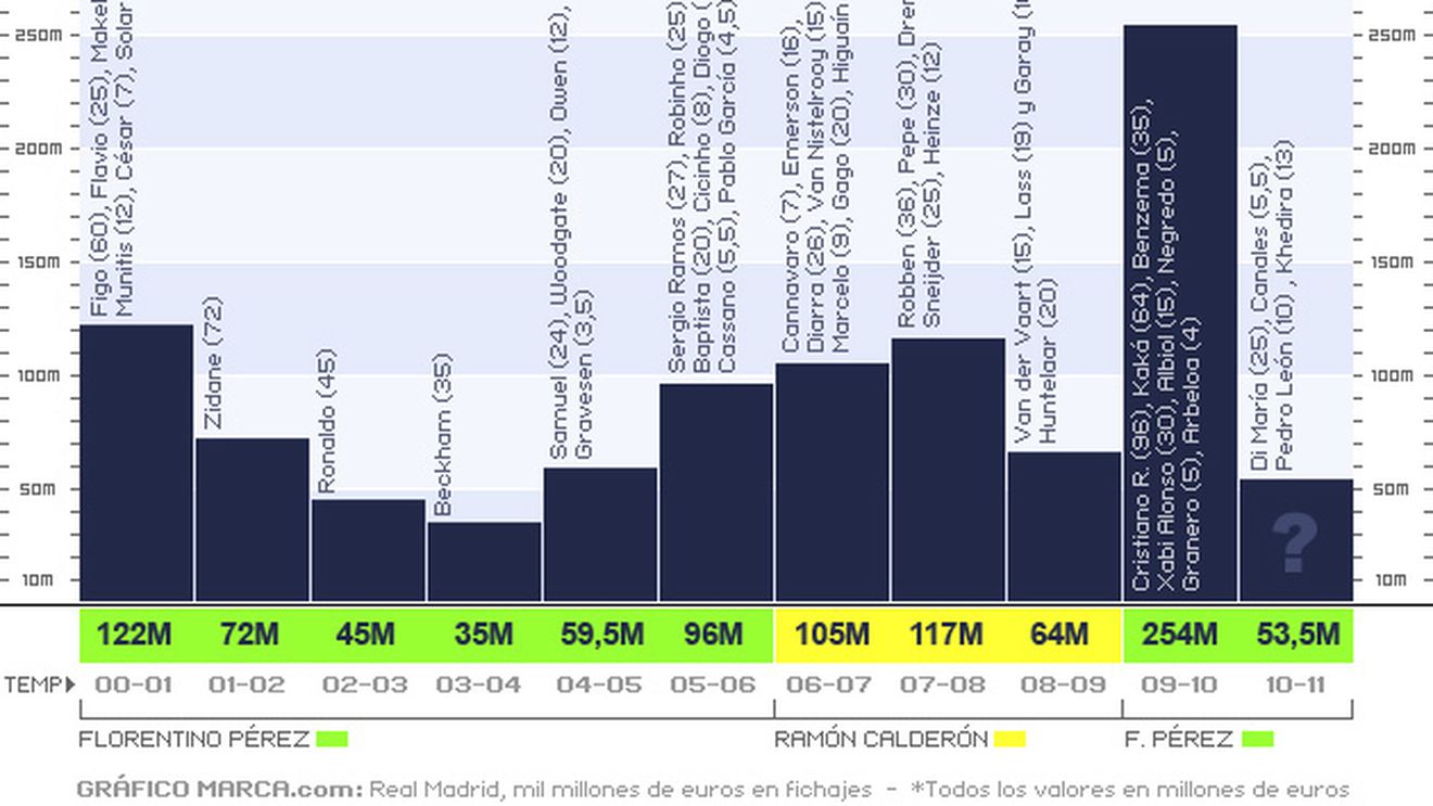 RECORD!** Real Madrid a cheltuit peste 1 miliard â‚¬ în ultimul deceniu! BarÃ§a, pe 2 în top!
