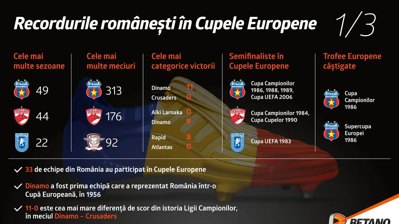 (P) Recordurile românești în Cupele Europene