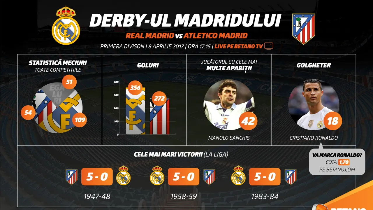 (P) Derby-ul Madridului, live pe Betano TV