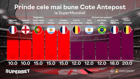 ADVERTORIAL | Prinde cele mai tari Cote Antepost pentru SuperJucătorii de la SuperMondial!