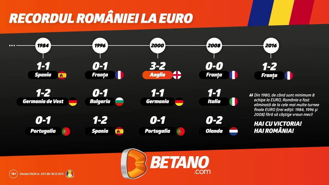 (P) Își va bate România la EUR0 2016 propriul record?