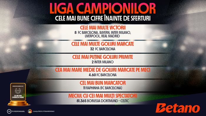 ADVERTORIAL. INFOGRAFIC: Liga Campionilor, cele mai bune cifre înainte de sferturi