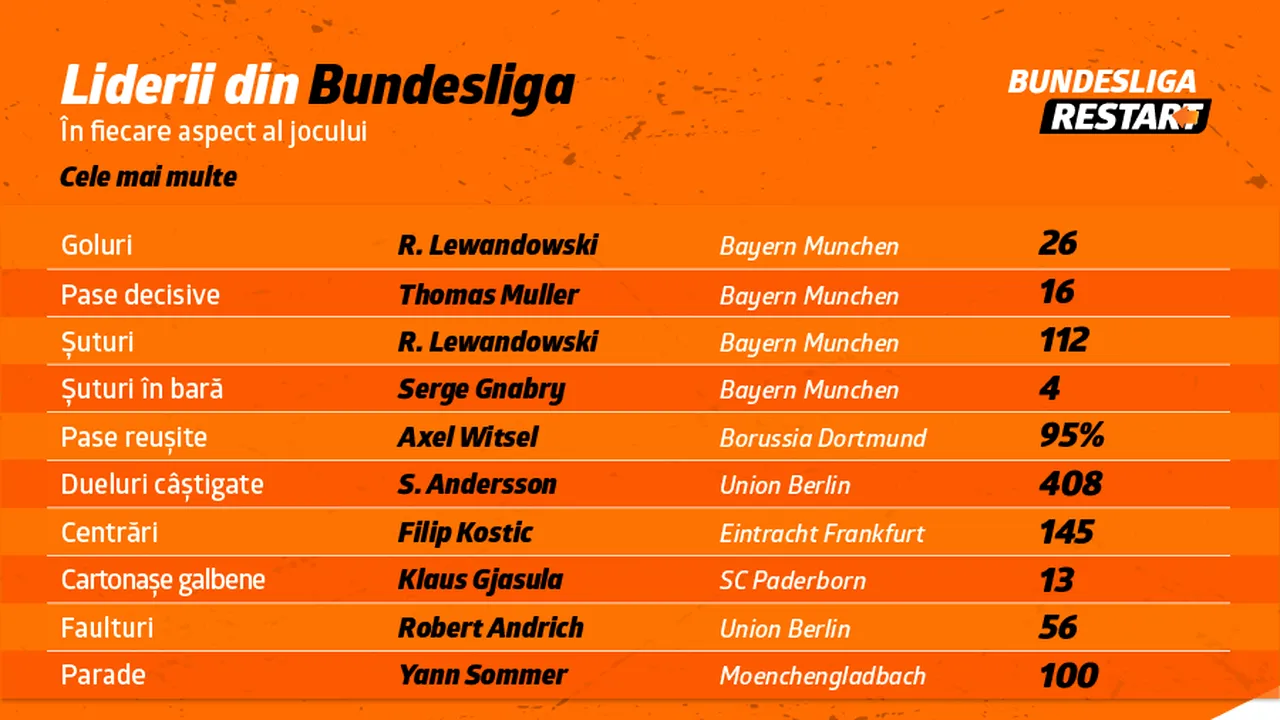 INFOGRAFIC: Liderii din Bundesliga în fiecare aspect al jocului