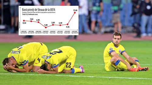 Meciul de 19 milioane de euro pierdut de Steaua în Europa. La ce încasări se poate aștepta campioana României în acest sezon