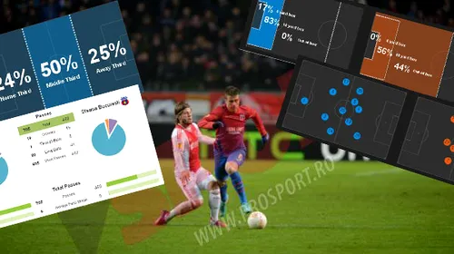 Statistică Ajax – Steaua!** Nikolic a făcut risipă de efort, olandezii au împins jocul până în careul roș-albaștrilor! Ce spun cifrele