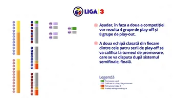 Liga 3 va avea un nou format competițional din sezonul 2025/2026. Nu vor mai fi 100 de echipe la start și nici zece serii