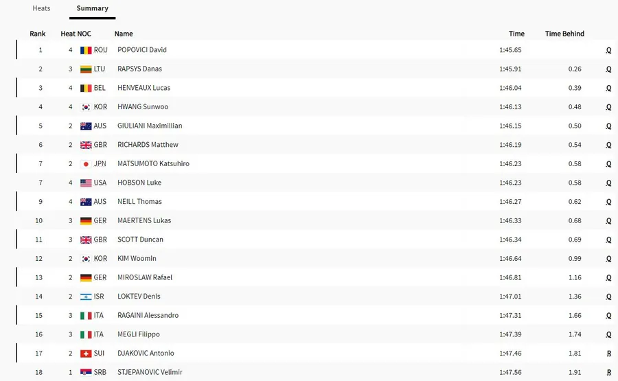 Cei 16 înotători calificați în semifinalele probei de 200 de metri liber