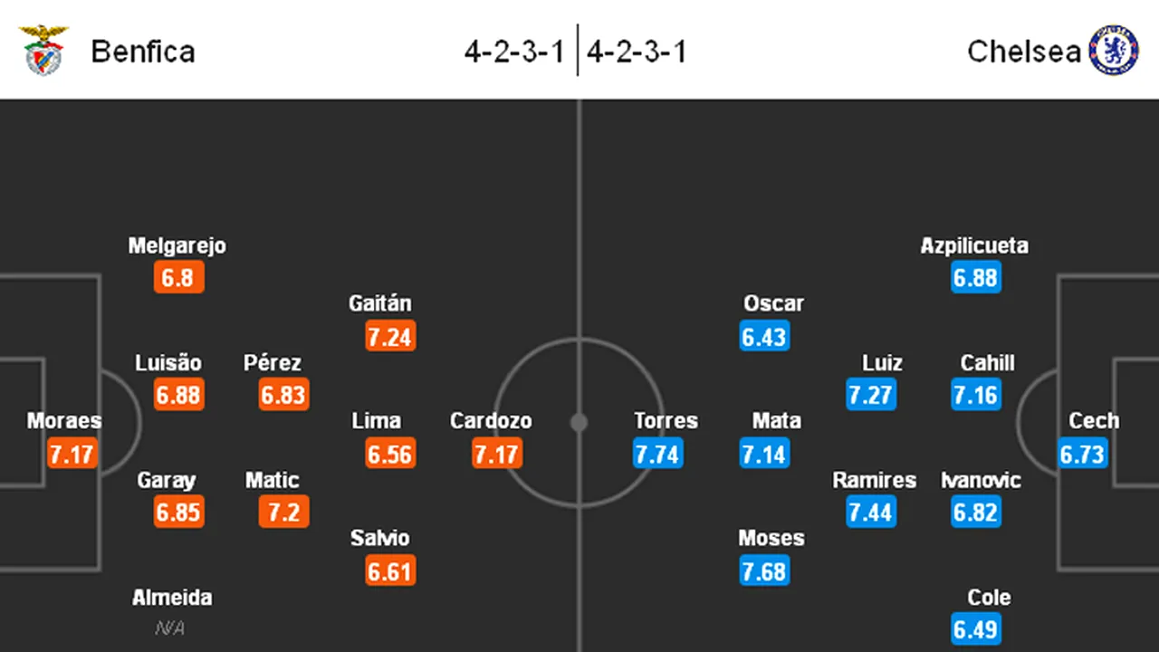 Cifrele finaliștilor înainte de Benfica - Chelsea! Jucătorii englezii sunt superiori lusitanilor la mai multe capitole