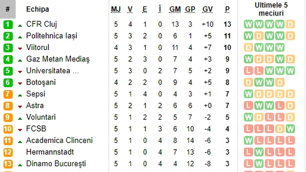 Incredibil: după 5 etape, FCSB și Dinamo au, la un loc, aproape jumătate din punctele liderului și golaveraj 10-22