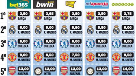 Barcelona, favorită la câștigarea Ligii!