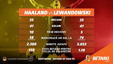 INFOGRAFIC: Haaland vs. Lewandowski. Duelul care poate decide Dortmund – Bayern