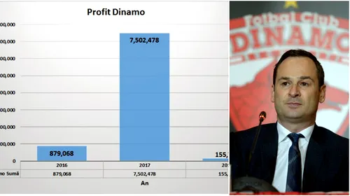 Buticul lui Negoiță: Dinamo a făcut, în ultimii 3 ani, profit de aproape 2.000.000 de euro. În acest timp, subfinanțată grav, echipa a coborât permanent în clasament și a schimbat 7 antrenori