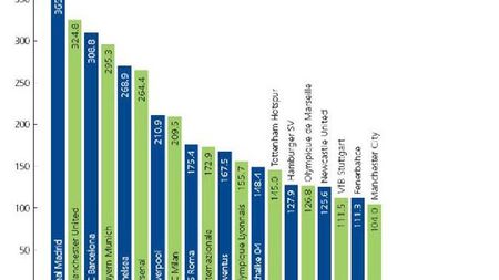 Money League vs Champions League, echilibru și nu prea