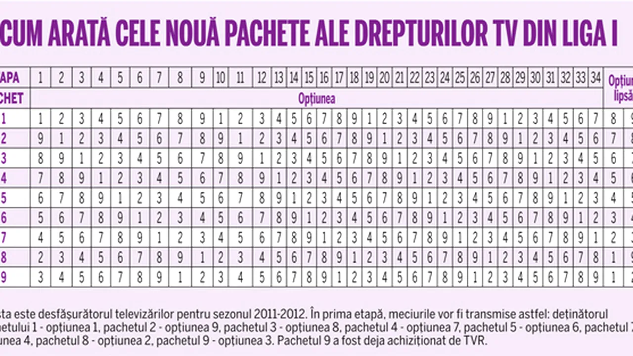 Loteria opțiunilor!** Cum arată cele nouă pachete ale drepturilor TV din Liga 1