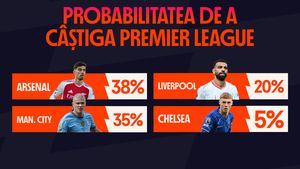 ADVERTORIAL | Probabilitatea de a câștiga titlul în Premier League, La Liga, Serie A și Bundesliga