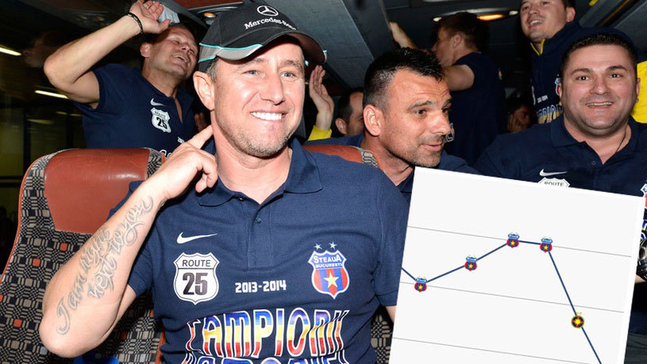 "Are mare valoare!". Reghe a garantat pentru el, Gâlcă nici nu îl bagă în seamă! Incredibil: a ajuns să fie cel mai ieftin stelist