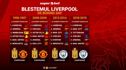(P) Tradiția spune că Liverpool pierde titlul în Premier League dacă este lider de Boxing Day! Se rescrie istoria în acest sezon?