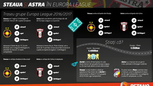 (P) Steaua și Astra pot răsturna grupele Europa League
