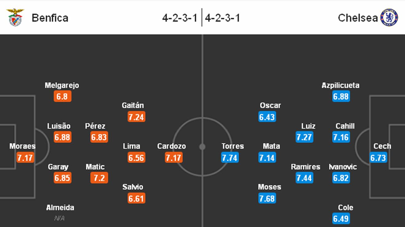 Cifrele finaliștilor înainte de Benfica - Chelsea! Jucătorii englezii sunt superiori lusitanilor la mai multe capitole