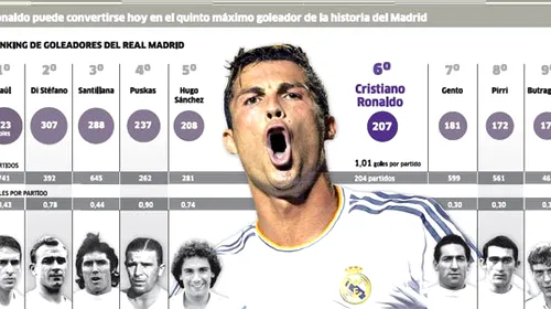 Ronaldo l-a întrecut pe Hugo Sanchez în topul golgheterilor all-time ai „galacticilor”! Real Madrid – Getafe 4-1