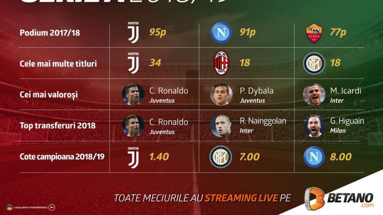 (P) Serie A și Primera Division pot fi urmărite cu streaming live pe Betano!