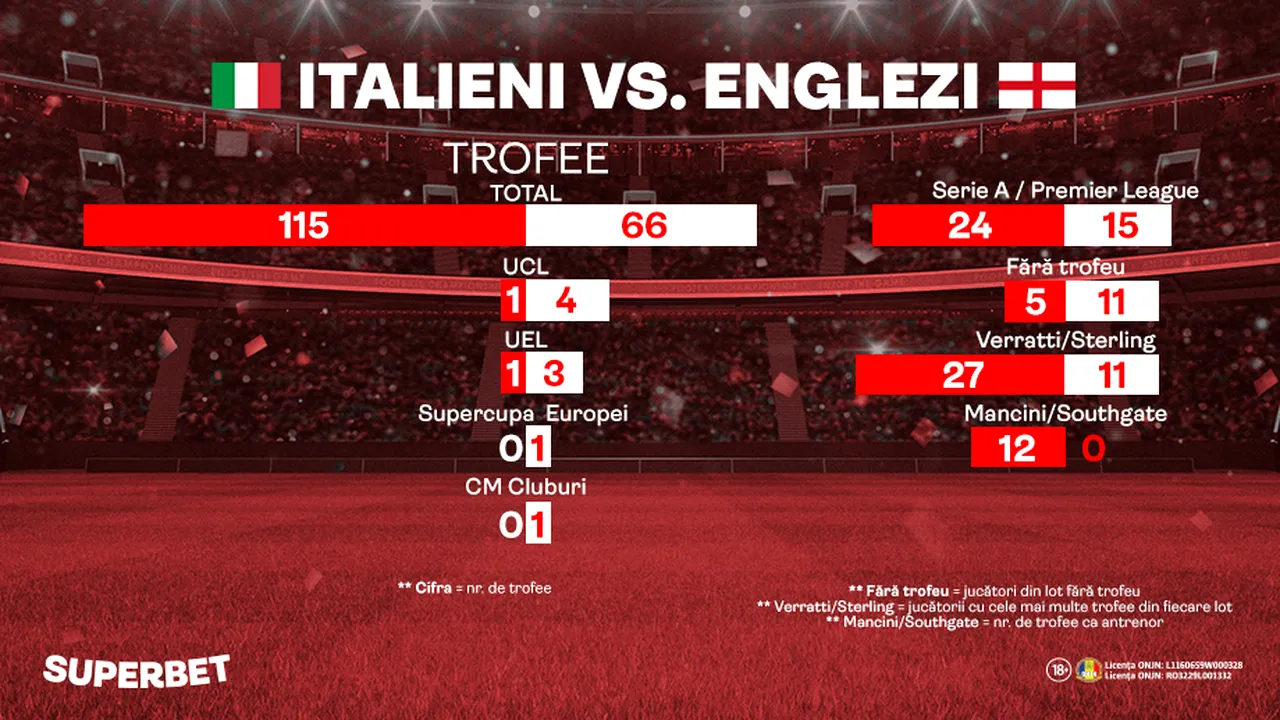 Italienii câștigă mult mai multe trofee, dar englezii culeg laurii. Meciul carierei pentru Harry Kane!