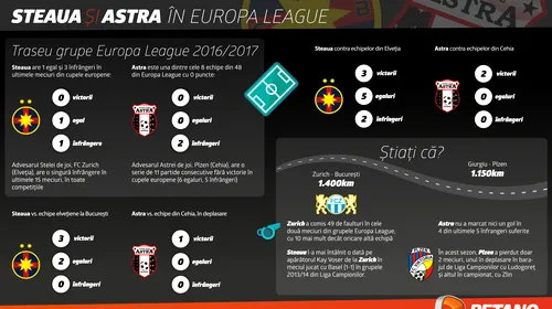 (P) Europa League: Steaua luptă pentru calificare, Astra pentru onoare