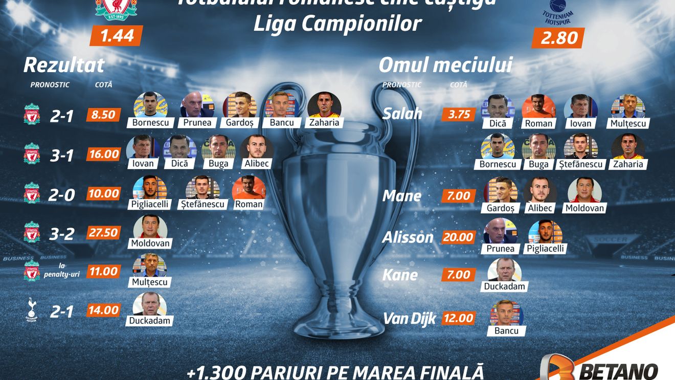 Provocare rară: Betano a întrebat lumea fotbalului românesc cine câștigă finala Ligii! Duckadam, surprinzător