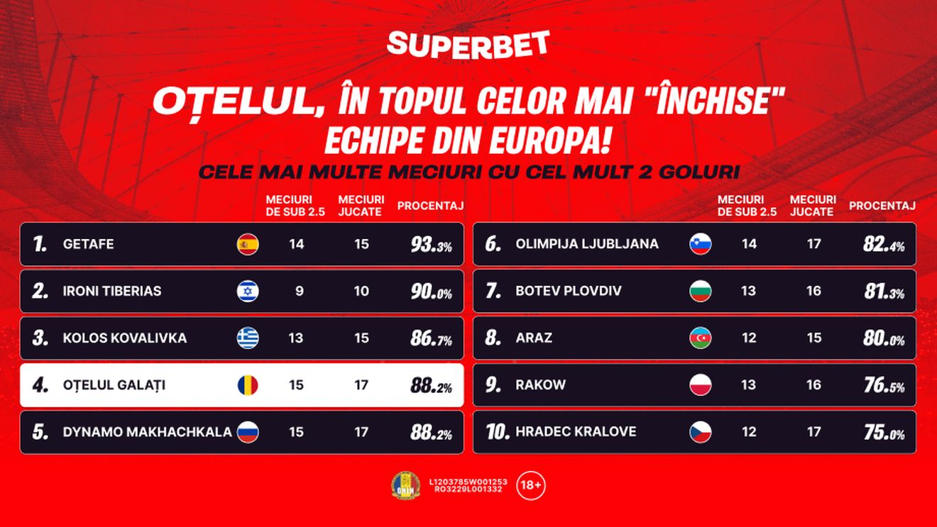 ADVERTORIAL. Oțelul lui Dorinel, în topul celor mai "închise" echipe din Europa!