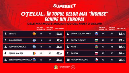ADVERTORIAL. Oțelul lui Dorinel, în topul celor mai "închise" echipe din Europa!