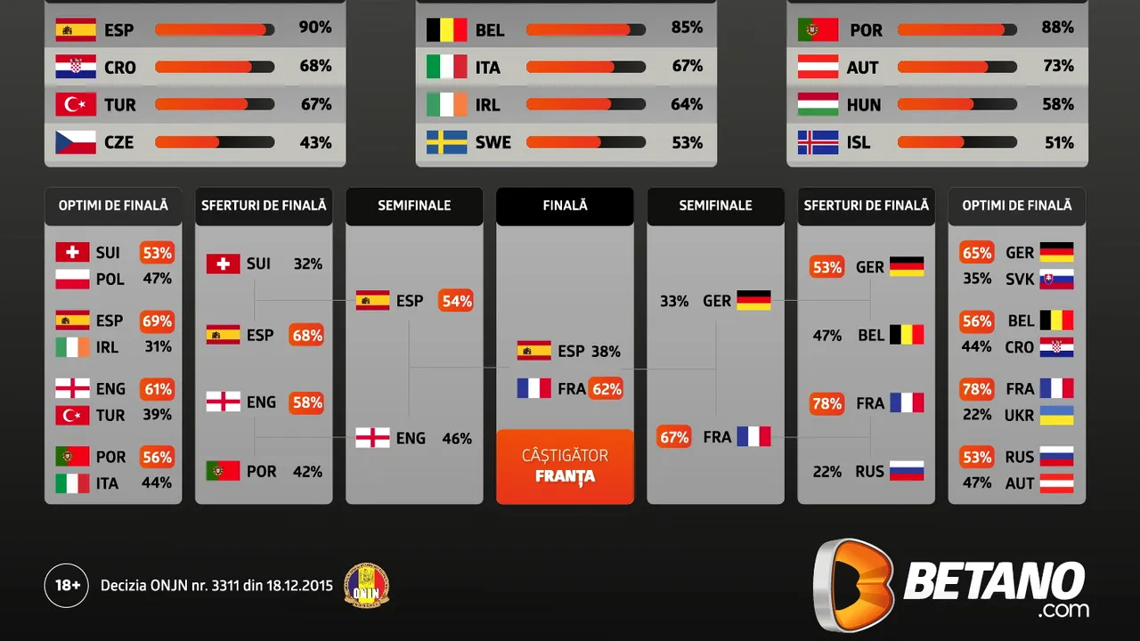 (P) Știința exactă arată: Franța campioană europeană, România locul 3 în grupele EURO 2016