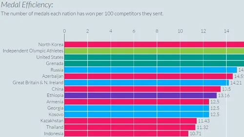 Clasamentul în care România este depășită și de Republica Moldova la Jocurile Olimpice de la Rio! Coreea de Nord, cea mai eficientă țară la câștigat medalii
