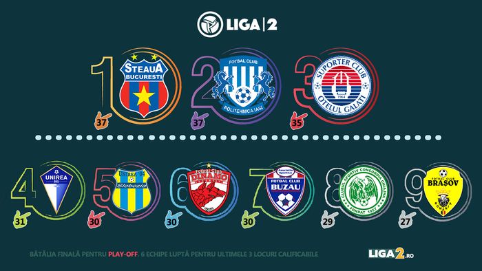 ANALIZĂ | Șase echipe sunt în lupta pentru ultimele trei locuri calificabile în play-off-ul Ligii 2. Calculele privind șansele de reușită ale fiecăreia