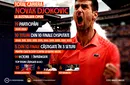 ADVERTORIAL | INFOGRAFIC: Novak Djokovic în căutarea titlului cu numărul 11 la Australian Open