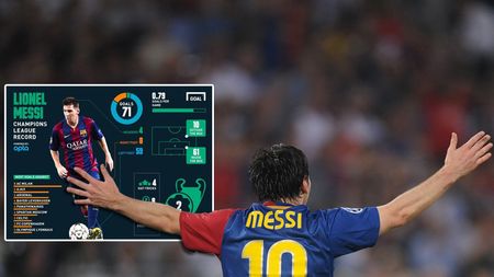 Cifrele lui Messi în Liga Campionilor. Milan este echipa care a primit cele mai multe goluri de la argentinian