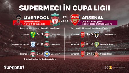 ADVERTORIAL | Liverpool – Arsenal: SuperMeci în Cupa Ligii! 28 de goluri în ultimele 5 meciuri directe din această competiţie