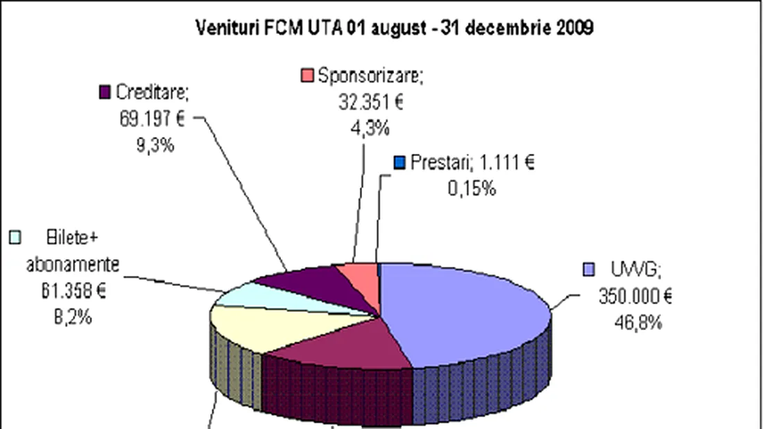 UTA și-a prezentat cifrele pentru perioada 1 august - 31 decembrie 2009