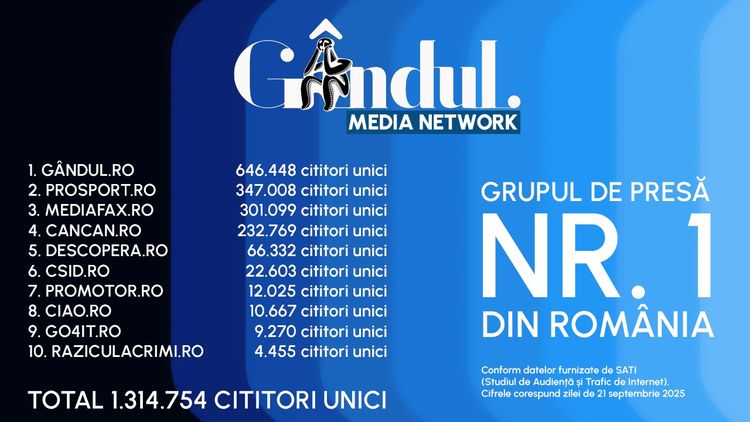 Gândul, cel mai citit site din România. Locul 1 între publicațiile quality. Gândul Media Network conduce clasamentul în rândurile grupurilor de presă, la nivel național