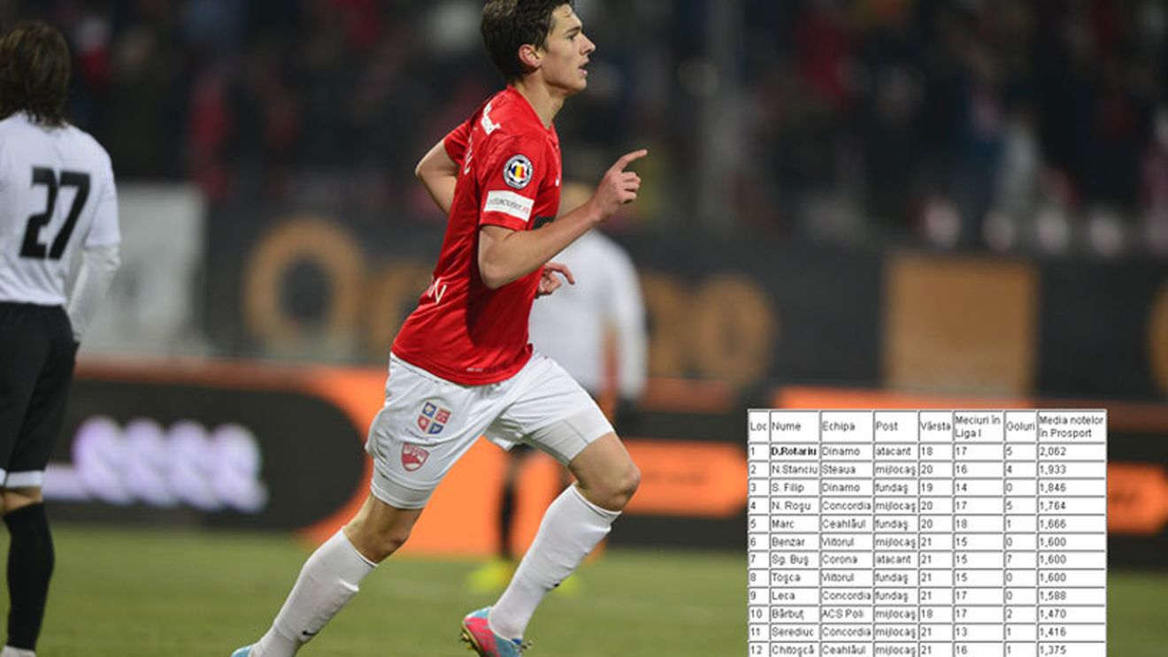 Dinamo dă cel mai bun tânăr jucător din Liga 1! Dorin Rotariu: "Să luăm Cupa!"