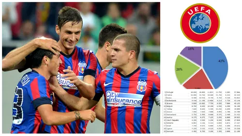 GAME OVER pentru noi în topul coeficienților! Steaua a dus iar greul, dar nu a fost suficient! Câte echipe vom avea în Europa în anii viitori