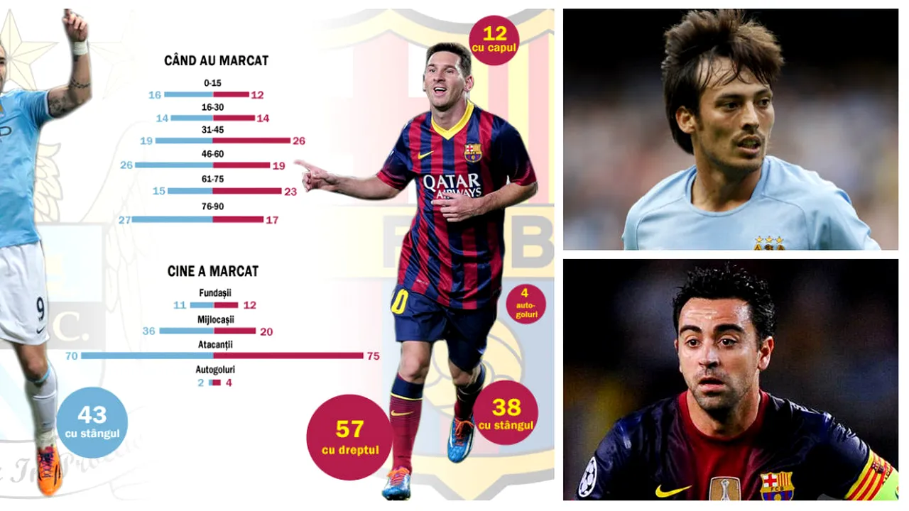 Reîncepe spectacolul! Ofensivă totală în City - Barcelona. Derby-ul optimilor Ligii opune cele mai bune atacuri din Europa